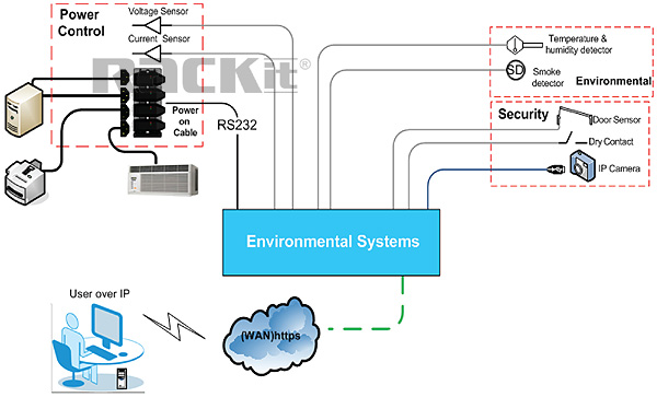 PoC for industrial applications