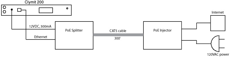 Clymit PoE Diagram